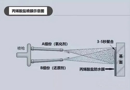 丙烯酸鹽噴膜防水涂料如何在鐵路軌道中使用？(圖2)